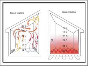 Yerden Isıtma Sistemleri